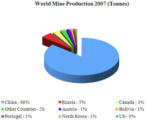 produ??o da mina do mundo